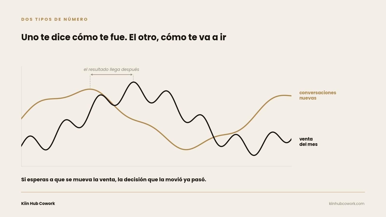 Gráfica de dos líneas: las conversaciones nuevas suben y bajan antes que la venta del mes, con una marca que señala que el resultado llega después