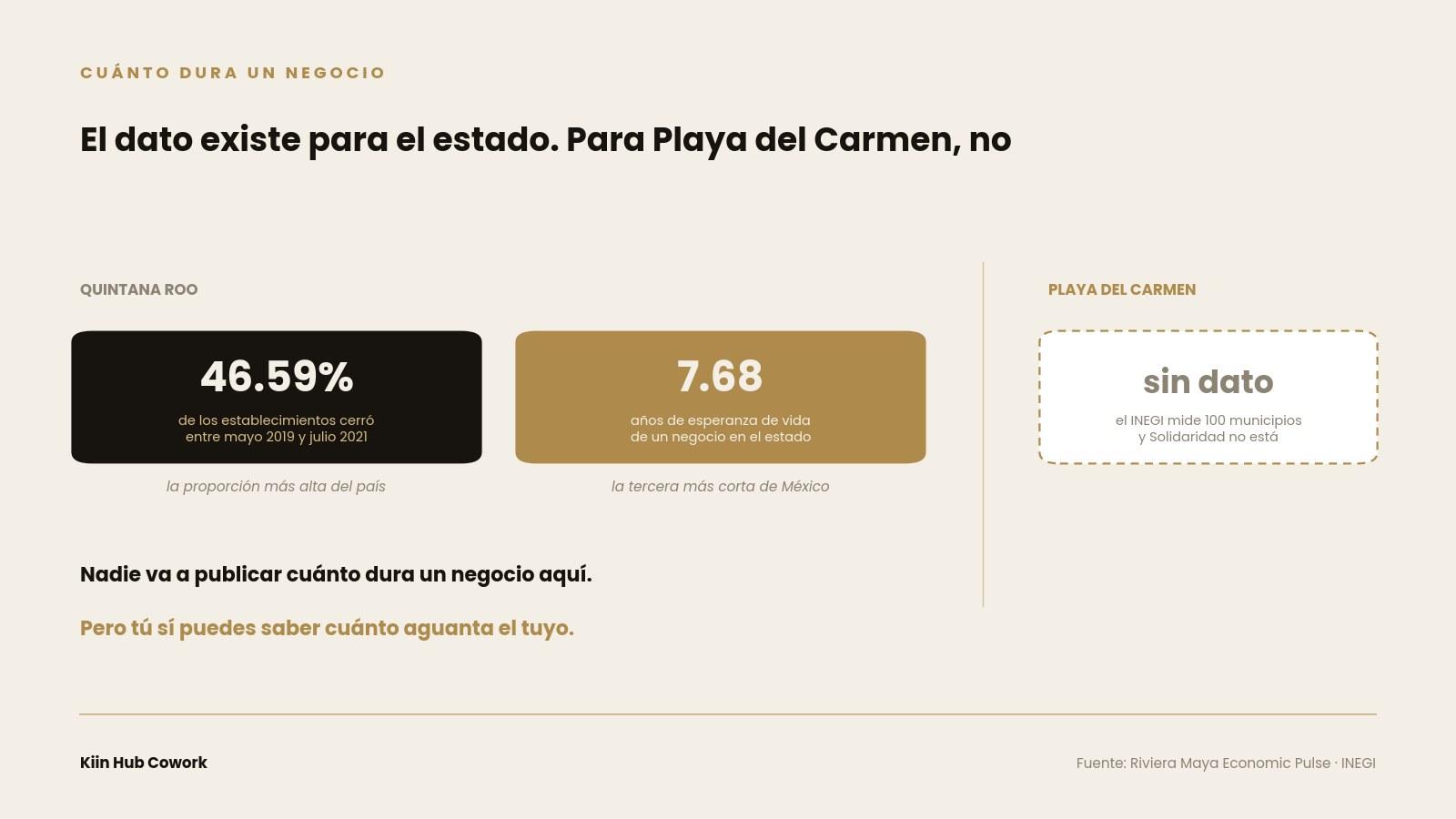 Gráfica con tres cifras sobre la duración de los negocios en Quintana Roo: 46.59 por ciento de cierres, 7.68 años de esperanza de vida y sin dato para Playa del Carmen