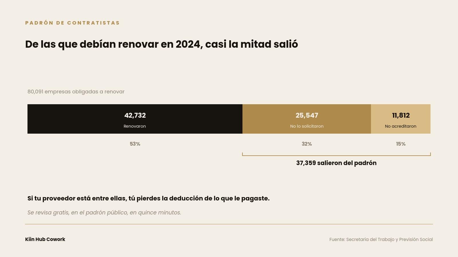Gráfica del padrón de contratistas: de 80,091 empresas que debían renovar en 2024, 42,732 renovaron, 25,547 no lo solicitaron y 11,812 no acreditaron requisitos; 37,359 salieron del padrón